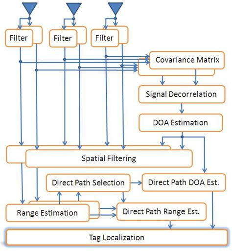 rfid positioning algorithm pdf